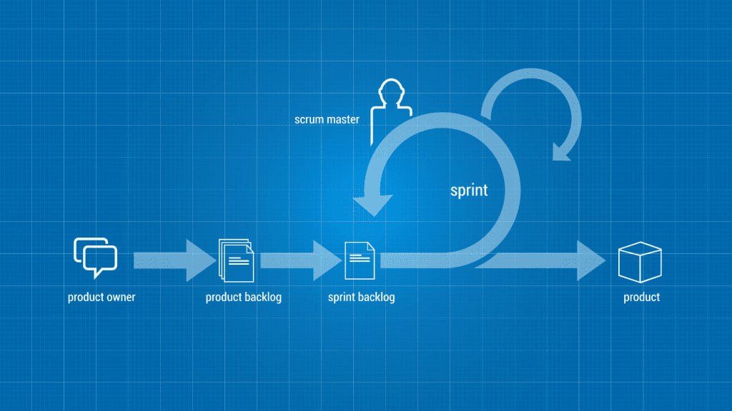 Scrum Master este o rol cheie în metodologia Scrum, fiind responsabil pentru ghidarea echipei și asigurarea respectării principiilor și practicilor Scrum. Scrum este o metodologie Agile de gestionare a proiectelor, folosită în special în dezvoltarea de software, dar nu numai. 